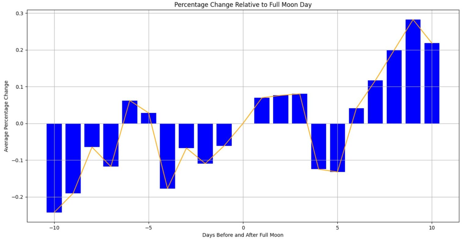 how-do-moon-phases-affect-stock-prices-w3data